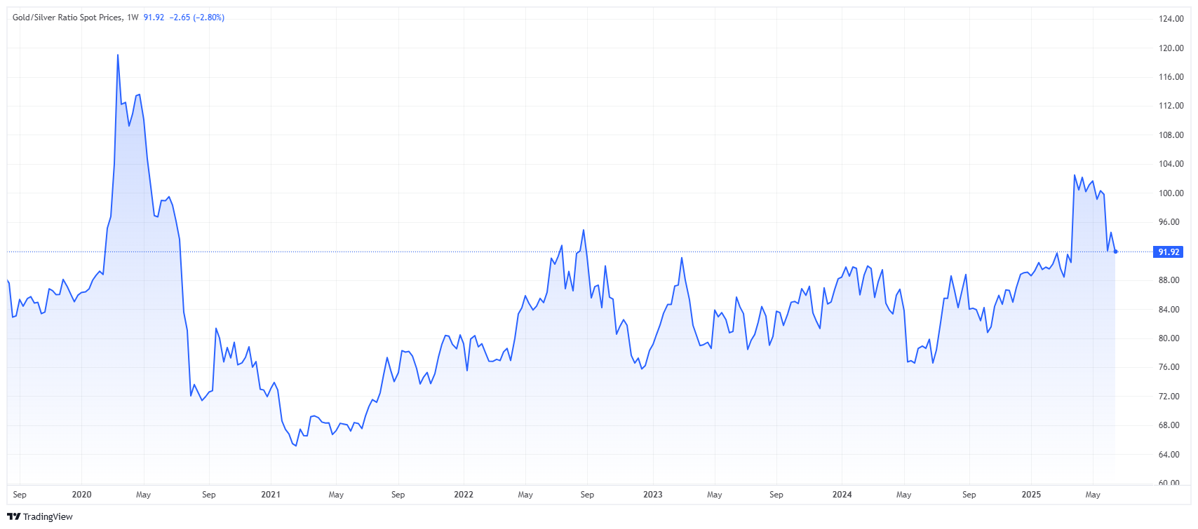 Gold-Silver Ratio